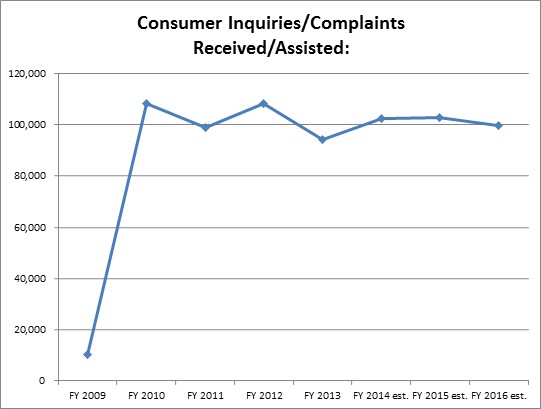 Consumer Inquiries/Complaints